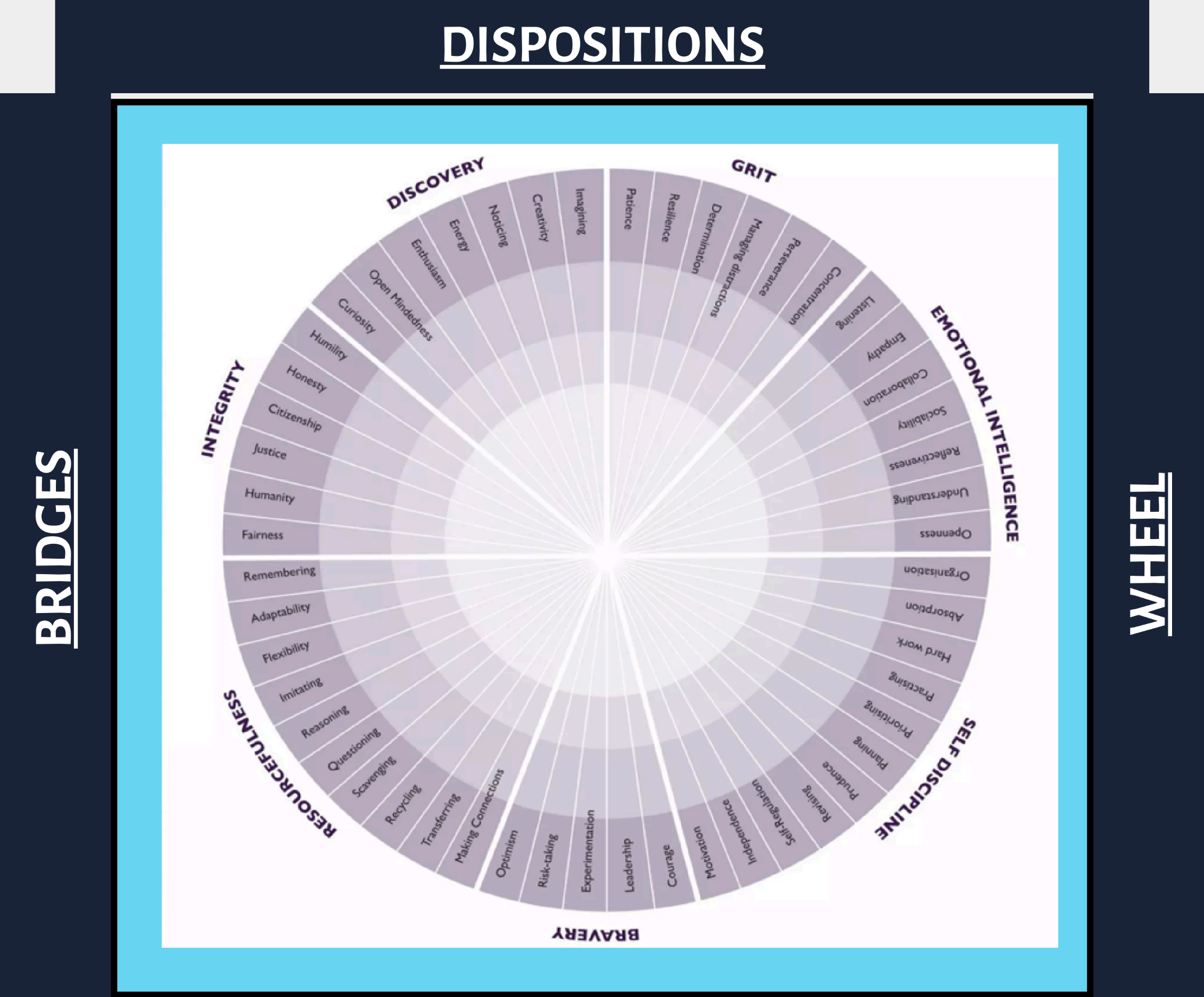 Bridges Disposition Graph